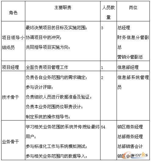 表1 項(xiàng)目組織成員構(gòu)成及主要職責(zé)