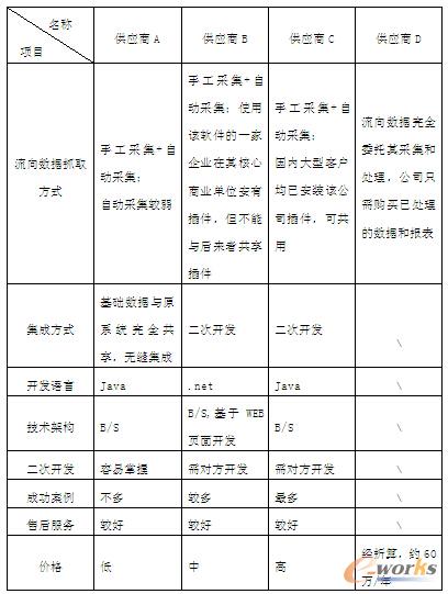 表2 供應(yīng)商技術(shù)對(duì)比表
