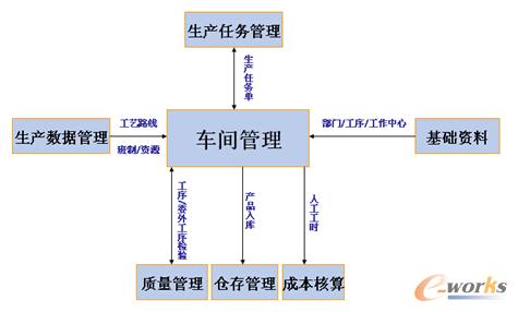 圖2 信息流轉(zhuǎn)模塊