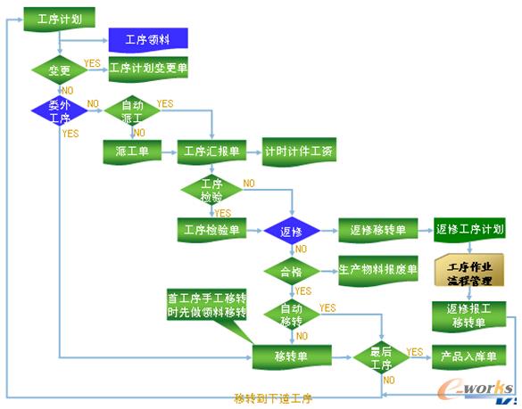圖1 代工制造的整體流程