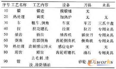 齒輪組典型工藝