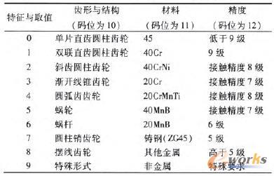 齒輪類傳動(dòng)件部分碼位編碼規(guī)則
