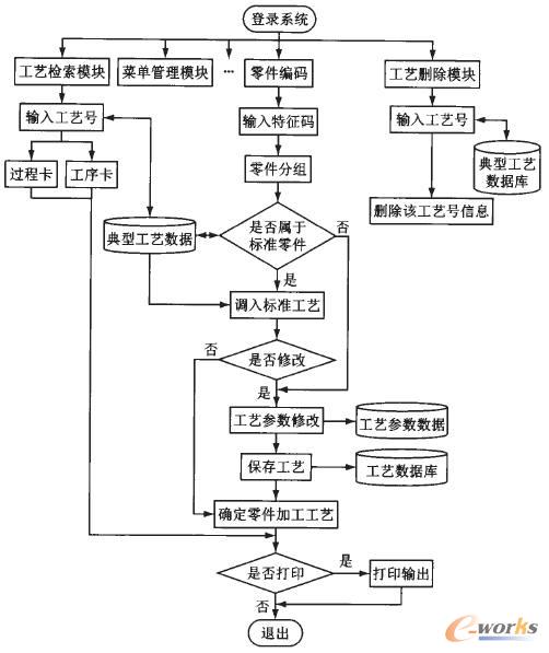 系統(tǒng)設(shè)計(jì)流程圖