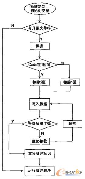 嵌入式系統(tǒng)升級流程圖