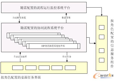 圖1 面向未來(lái)的系統(tǒng)架構(gòu)