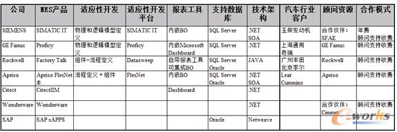 國外的部分MES產(chǎn)品平臺