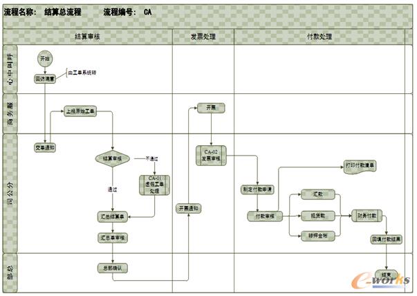 結(jié)算管理流程