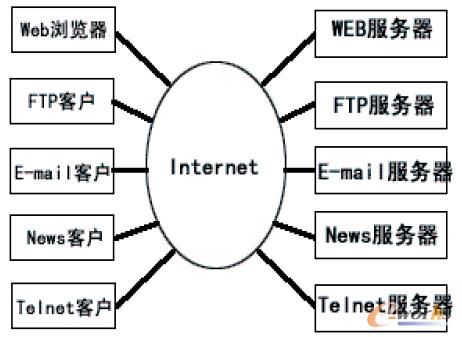 圖1 Internet/Intranet與客戶/服務(wù)器體系