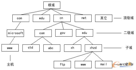 圖2 DNS域名系統(tǒng)結(jié)構(gòu)