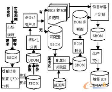 大規(guī)模定可配置BOM生成流程圖