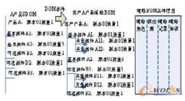大規(guī)模定制SBOM轉(zhuǎn)化成維修BOM示例圖