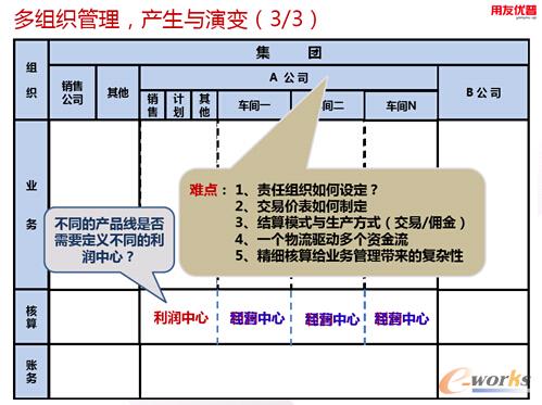 多組織管理產(chǎn)生與演變