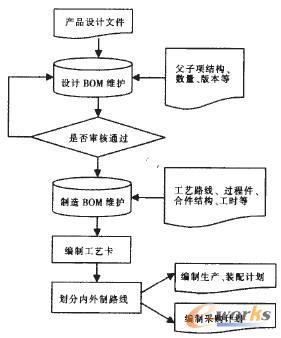 BOM數(shù)據(jù)的業(yè)務流程圖