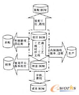 BOM在各業(yè)務領域應用