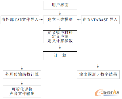 圖1 RAYNOISE主要功能框圖可由下圖表示