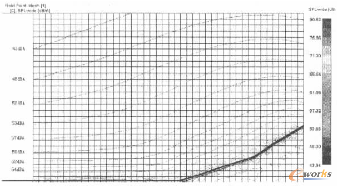 圖2 等聲級曲線分布圖