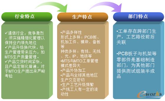 業(yè)務(wù)特點