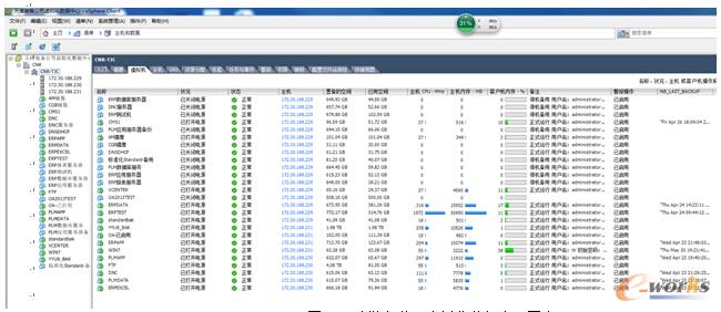 圖5 天津裝備公司虛擬化數(shù)據(jù)中心圖表