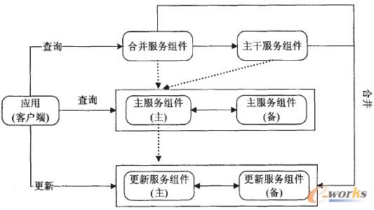 圖3 可擴展分布式關系型系統(tǒng)體系架構(gòu)