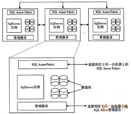 圖2 SQL Azure的體系架構(gòu)