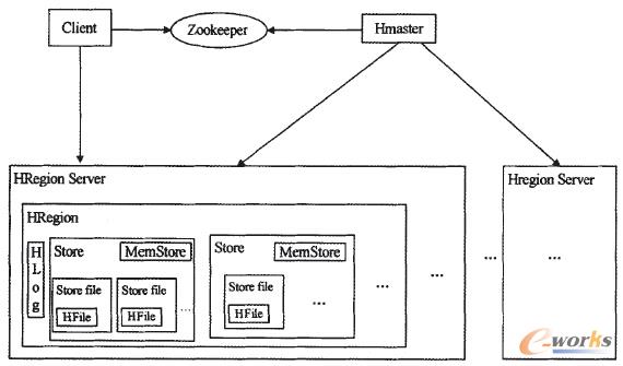 圖1 Hbase的體系架構(gòu)