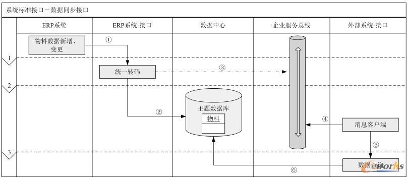 數(shù)據(jù)同步接口