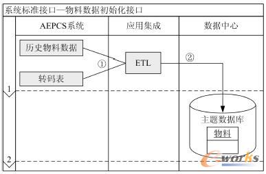 物料初始化接口