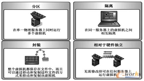 圖2 虛擬化技術(shù)特點(diǎn)
