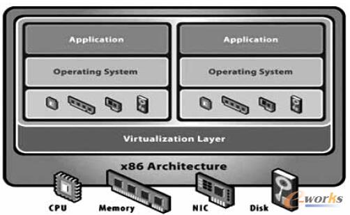 圖1 基于虛擬化管理程序的體系架構(gòu)