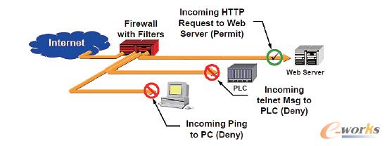 簡(jiǎn)化的防火墻舉例