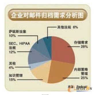企業(yè)對(duì)郵件歸檔需求分析圖