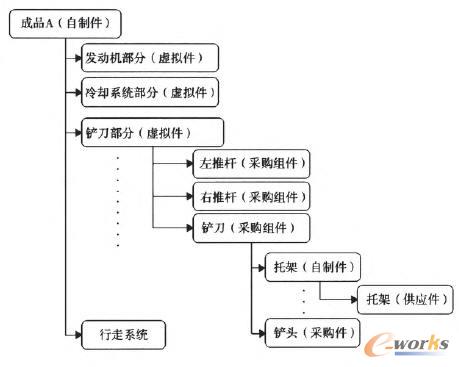 供應(yīng)件層級示例