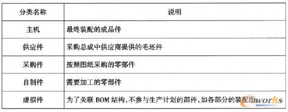 生產(chǎn)性物料分類說明