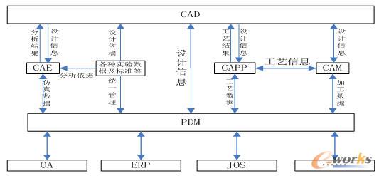 PDM系統(tǒng)構(gòu)架規(guī)劃圖