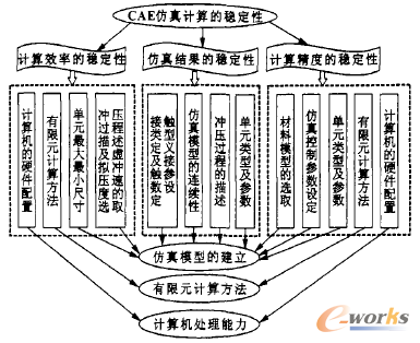 圖1 沖壓成形仿真的穩(wěn)定性評(píng)價(jià)體制