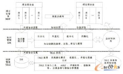 ����TRIZ��Փ���(xi��ng)Ŀ����I(y��)֪�R(sh��)��(chu��ng)�C(j��)��