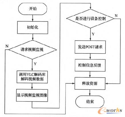 客戶端程序設(shè)計流程