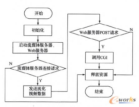 嵌入式系統(tǒng)程序設(shè)計流程