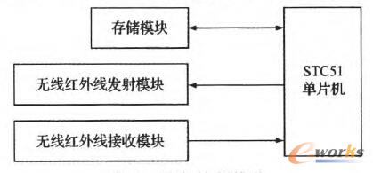 設(shè)備控制模塊