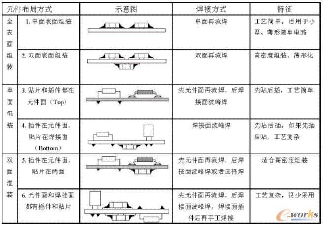 常見的PCBA元件布局設(shè)計
