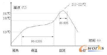 典型有鉛溫度曲線