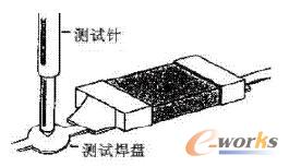 推薦測試點設(shè)計