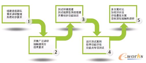 圖1 系統(tǒng)選型過程