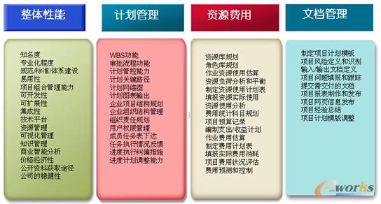 圖3 主要功能測試項