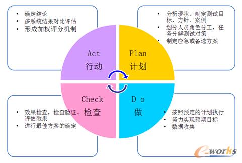圖2 系統(tǒng)選型測試的PDCA過程