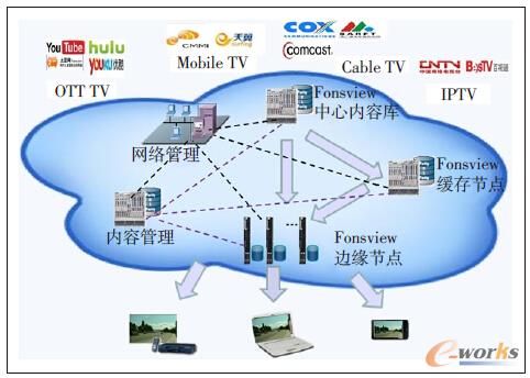 圖1 烽火CDN解決方案網(wǎng)絡(luò)拓?fù)鋱D