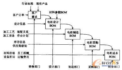 늹����a(ch��n)��I(y��)BOM�wϵ�Y(ji��)��(g��u)