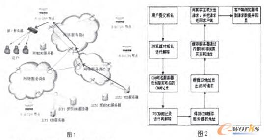 �D1���D2 CDN����ԭ��