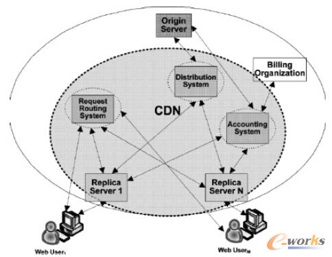 圖1 CDN工作原理