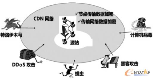 圖3 CDN安全威脅